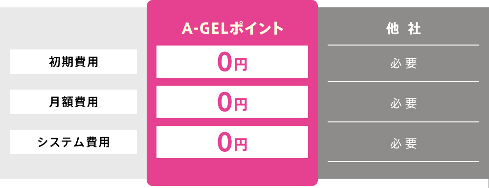 A-GELポイントと他社の比較