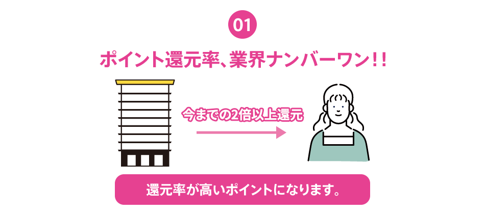 ポイント還元率、業界ナンバーワン!!